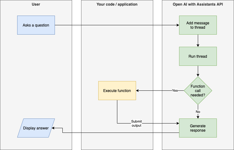 Diagram of how function call works with OpenAI Assistants API