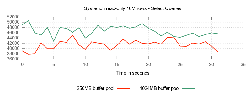256MB vs. 1024MB IDB buffer pool